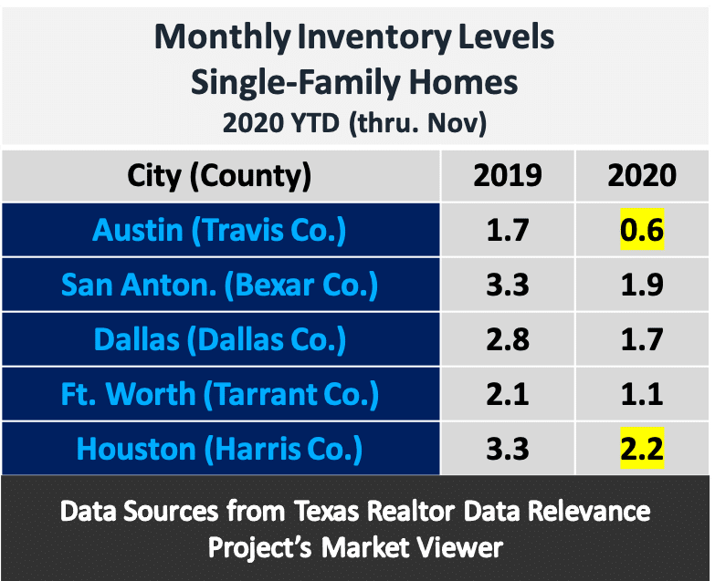 Texas Inventory Levels