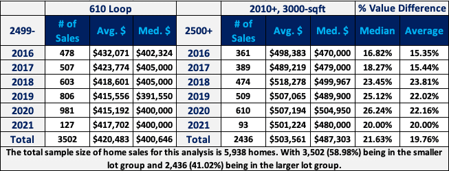 Houston home values by lot size